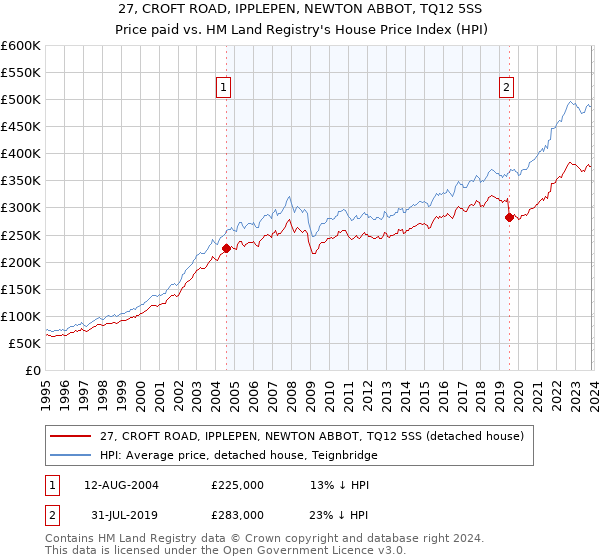 27, CROFT ROAD, IPPLEPEN, NEWTON ABBOT, TQ12 5SS: Price paid vs HM Land Registry's House Price Index