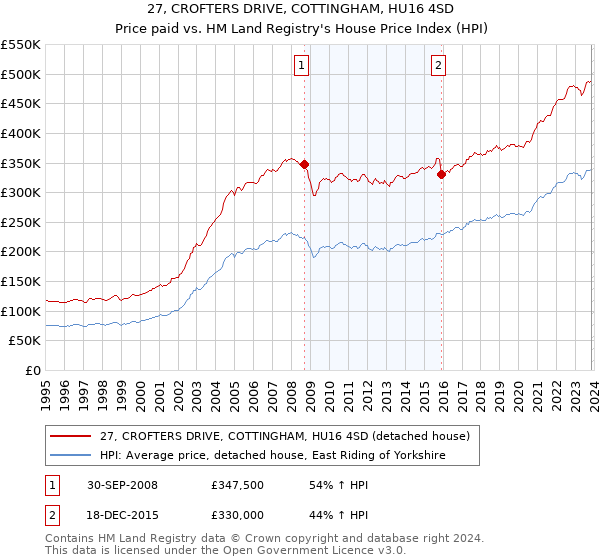 27, CROFTERS DRIVE, COTTINGHAM, HU16 4SD: Price paid vs HM Land Registry's House Price Index