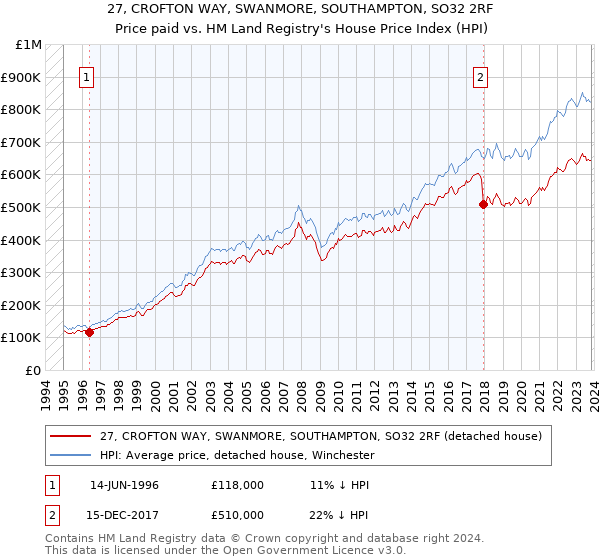 27, CROFTON WAY, SWANMORE, SOUTHAMPTON, SO32 2RF: Price paid vs HM Land Registry's House Price Index