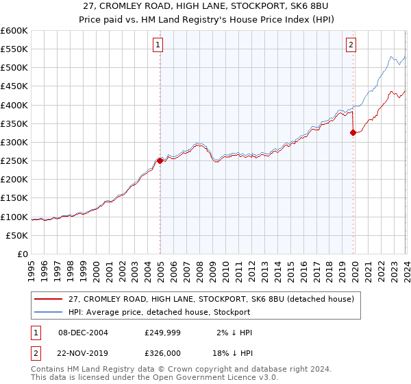 27, CROMLEY ROAD, HIGH LANE, STOCKPORT, SK6 8BU: Price paid vs HM Land Registry's House Price Index