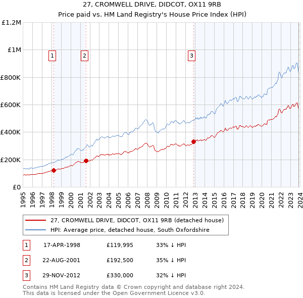 27, CROMWELL DRIVE, DIDCOT, OX11 9RB: Price paid vs HM Land Registry's House Price Index