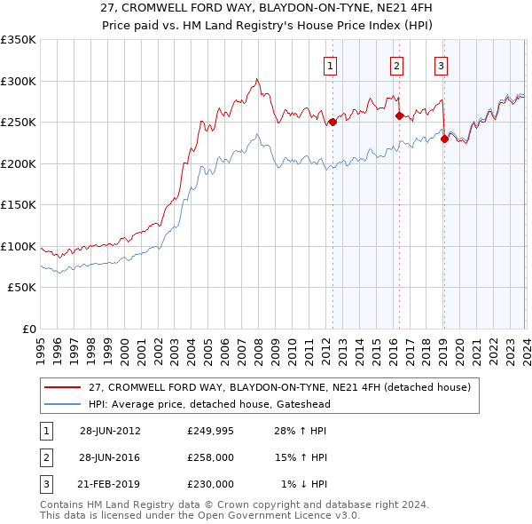 27, CROMWELL FORD WAY, BLAYDON-ON-TYNE, NE21 4FH: Price paid vs HM Land Registry's House Price Index