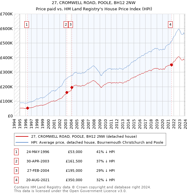 27, CROMWELL ROAD, POOLE, BH12 2NW: Price paid vs HM Land Registry's House Price Index