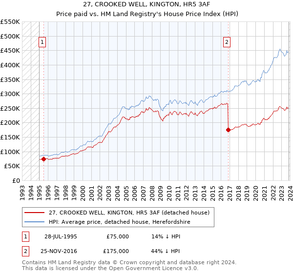 27, CROOKED WELL, KINGTON, HR5 3AF: Price paid vs HM Land Registry's House Price Index
