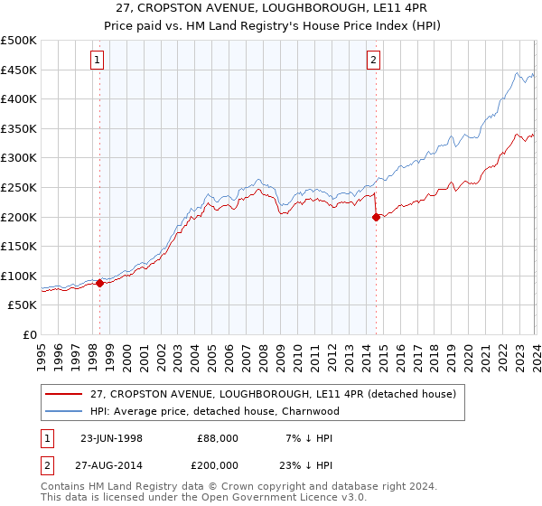 27, CROPSTON AVENUE, LOUGHBOROUGH, LE11 4PR: Price paid vs HM Land Registry's House Price Index