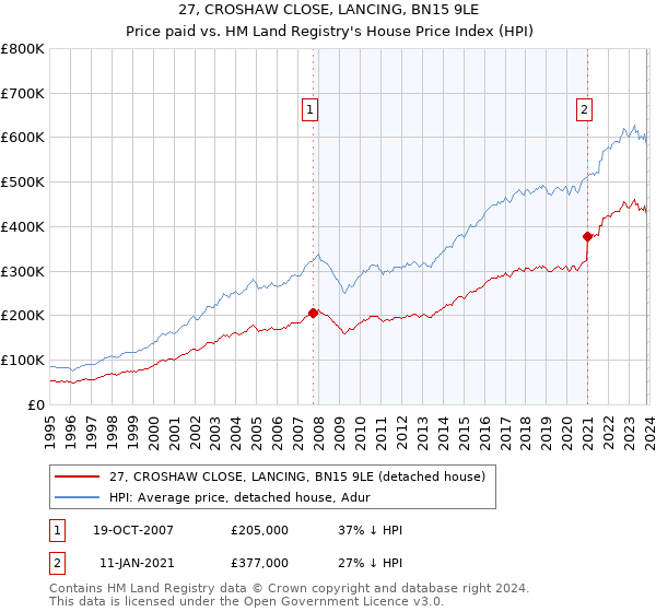 27, CROSHAW CLOSE, LANCING, BN15 9LE: Price paid vs HM Land Registry's House Price Index