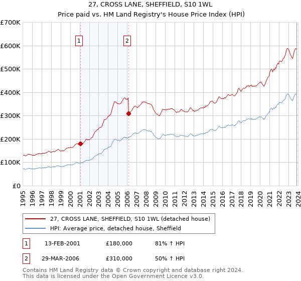 27, CROSS LANE, SHEFFIELD, S10 1WL: Price paid vs HM Land Registry's House Price Index