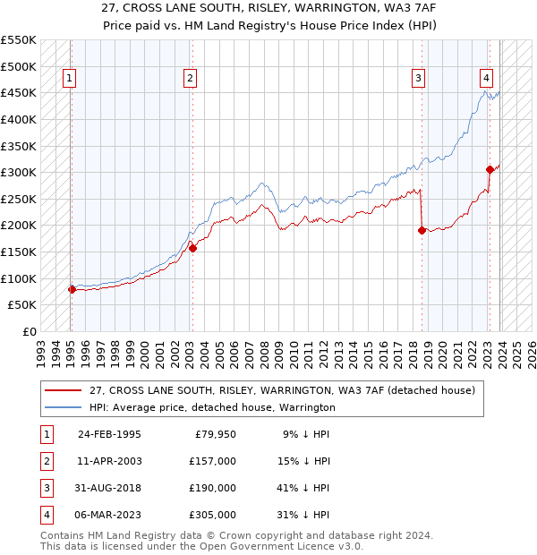 27, CROSS LANE SOUTH, RISLEY, WARRINGTON, WA3 7AF: Price paid vs HM Land Registry's House Price Index