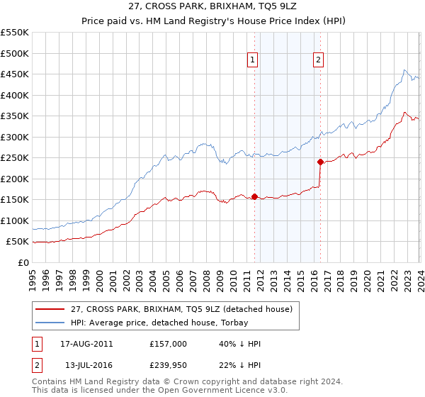 27, CROSS PARK, BRIXHAM, TQ5 9LZ: Price paid vs HM Land Registry's House Price Index