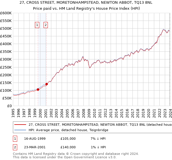 27, CROSS STREET, MORETONHAMPSTEAD, NEWTON ABBOT, TQ13 8NL: Price paid vs HM Land Registry's House Price Index
