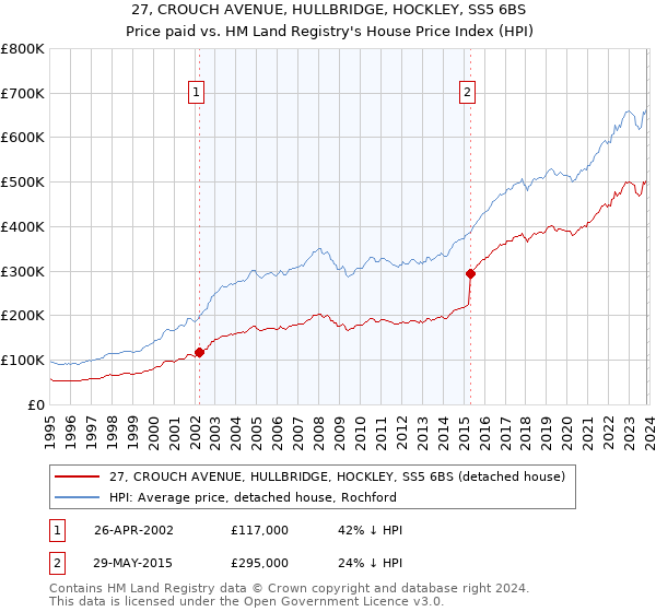 27, CROUCH AVENUE, HULLBRIDGE, HOCKLEY, SS5 6BS: Price paid vs HM Land Registry's House Price Index