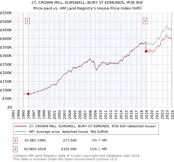 27, CROWN MILL, ELMSWELL, BURY ST EDMUNDS, IP30 9GF: Price paid vs HM Land Registry's House Price Index