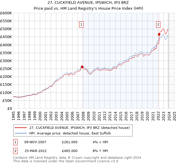 27, CUCKFIELD AVENUE, IPSWICH, IP3 8RZ: Price paid vs HM Land Registry's House Price Index