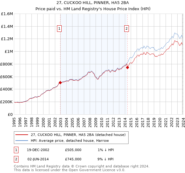 27, CUCKOO HILL, PINNER, HA5 2BA: Price paid vs HM Land Registry's House Price Index