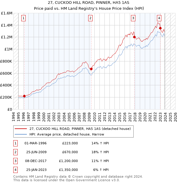 27, CUCKOO HILL ROAD, PINNER, HA5 1AS: Price paid vs HM Land Registry's House Price Index