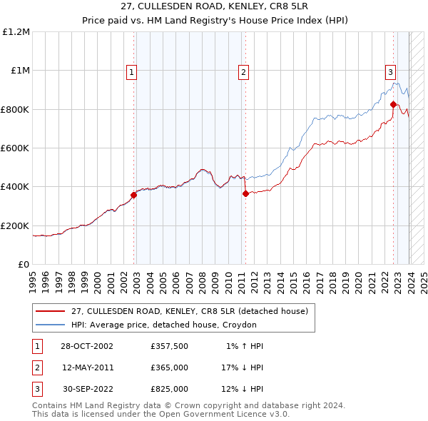 27, CULLESDEN ROAD, KENLEY, CR8 5LR: Price paid vs HM Land Registry's House Price Index