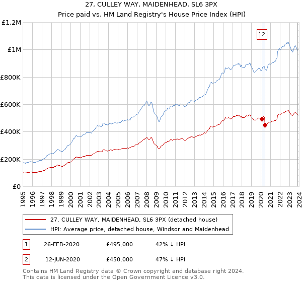 27, CULLEY WAY, MAIDENHEAD, SL6 3PX: Price paid vs HM Land Registry's House Price Index