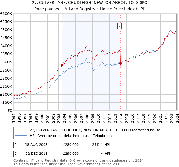 27, CULVER LANE, CHUDLEIGH, NEWTON ABBOT, TQ13 0PQ: Price paid vs HM Land Registry's House Price Index