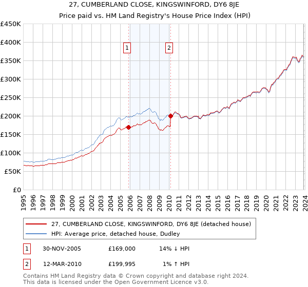 27, CUMBERLAND CLOSE, KINGSWINFORD, DY6 8JE: Price paid vs HM Land Registry's House Price Index