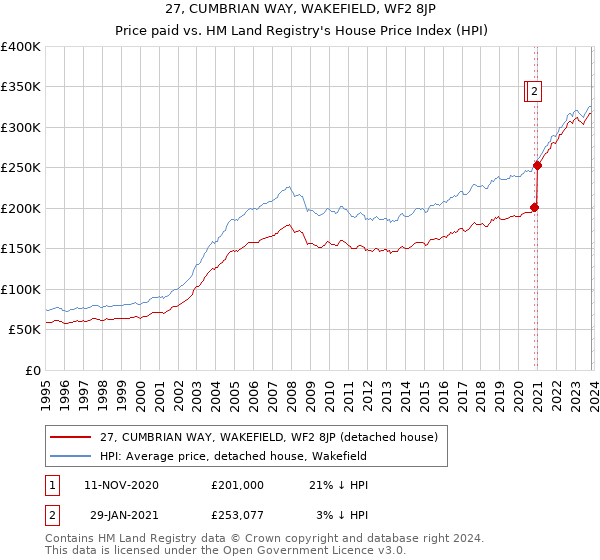 27, CUMBRIAN WAY, WAKEFIELD, WF2 8JP: Price paid vs HM Land Registry's House Price Index
