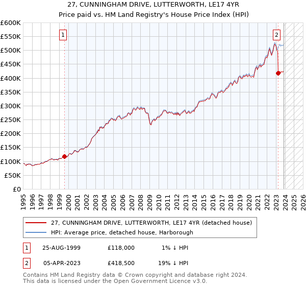 27, CUNNINGHAM DRIVE, LUTTERWORTH, LE17 4YR: Price paid vs HM Land Registry's House Price Index