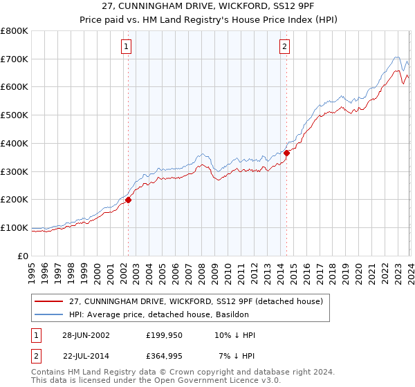 27, CUNNINGHAM DRIVE, WICKFORD, SS12 9PF: Price paid vs HM Land Registry's House Price Index