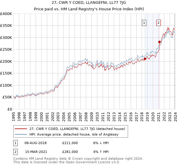 27, CWR Y COED, LLANGEFNI, LL77 7JG: Price paid vs HM Land Registry's House Price Index