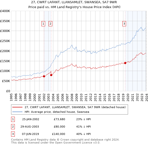 27, CWRT LAFANT, LLANSAMLET, SWANSEA, SA7 9WR: Price paid vs HM Land Registry's House Price Index