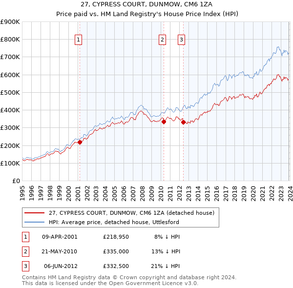 27, CYPRESS COURT, DUNMOW, CM6 1ZA: Price paid vs HM Land Registry's House Price Index