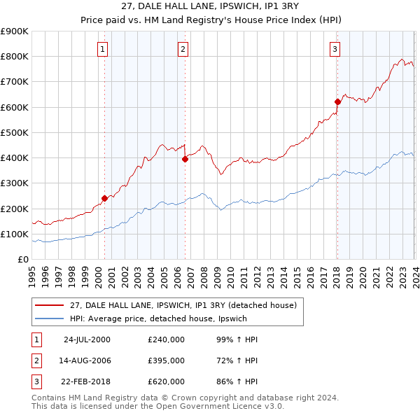 27, DALE HALL LANE, IPSWICH, IP1 3RY: Price paid vs HM Land Registry's House Price Index