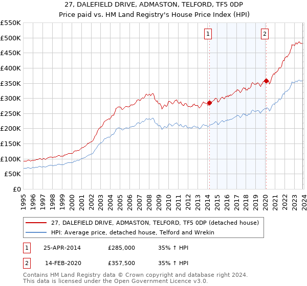 27, DALEFIELD DRIVE, ADMASTON, TELFORD, TF5 0DP: Price paid vs HM Land Registry's House Price Index