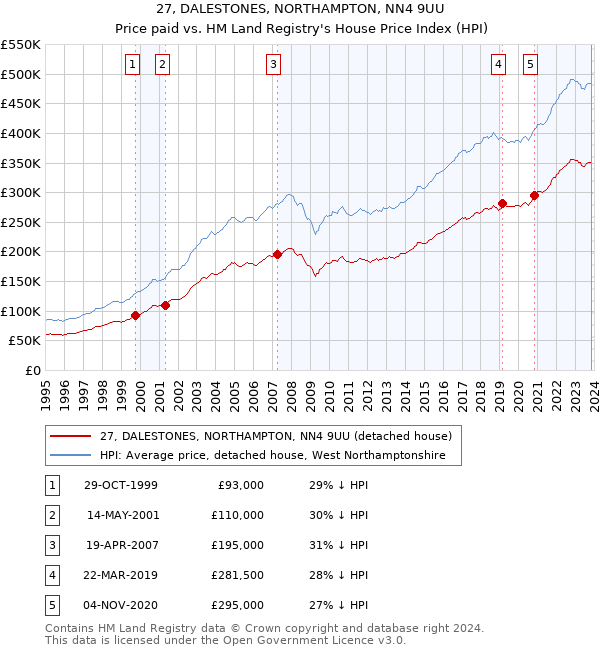 27, DALESTONES, NORTHAMPTON, NN4 9UU: Price paid vs HM Land Registry's House Price Index