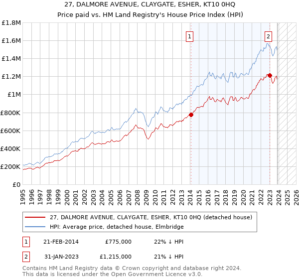 27, DALMORE AVENUE, CLAYGATE, ESHER, KT10 0HQ: Price paid vs HM Land Registry's House Price Index
