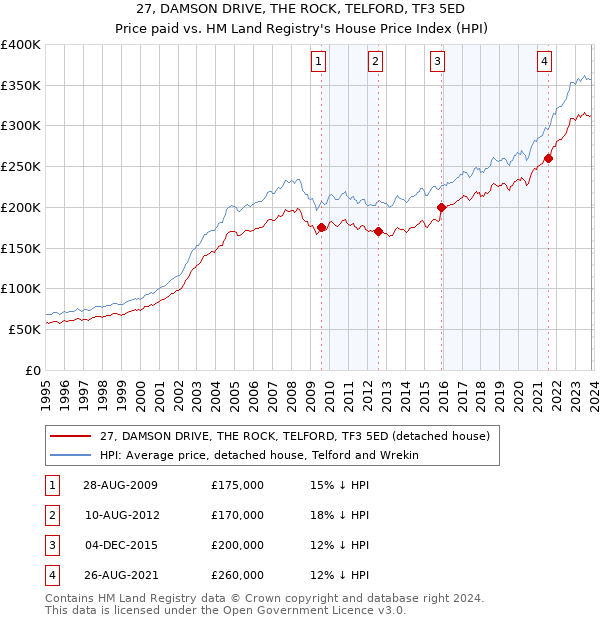 27, DAMSON DRIVE, THE ROCK, TELFORD, TF3 5ED: Price paid vs HM Land Registry's House Price Index