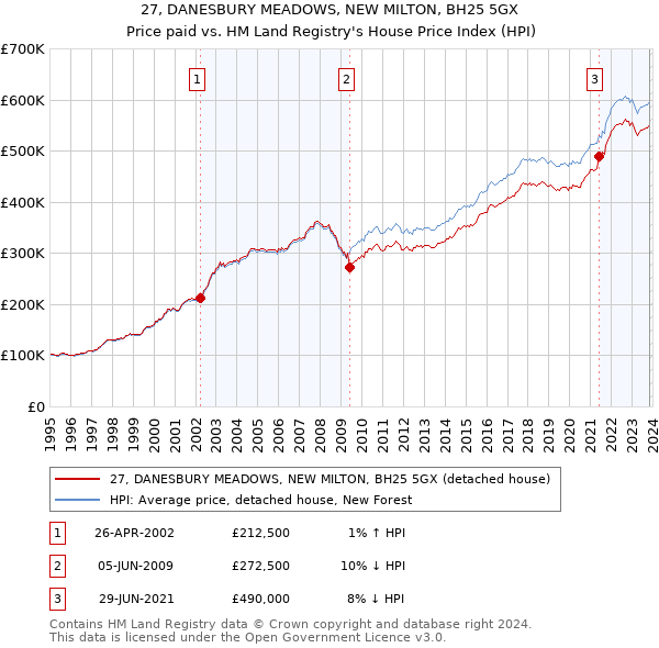 27, DANESBURY MEADOWS, NEW MILTON, BH25 5GX: Price paid vs HM Land Registry's House Price Index
