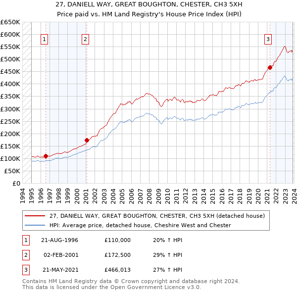27, DANIELL WAY, GREAT BOUGHTON, CHESTER, CH3 5XH: Price paid vs HM Land Registry's House Price Index