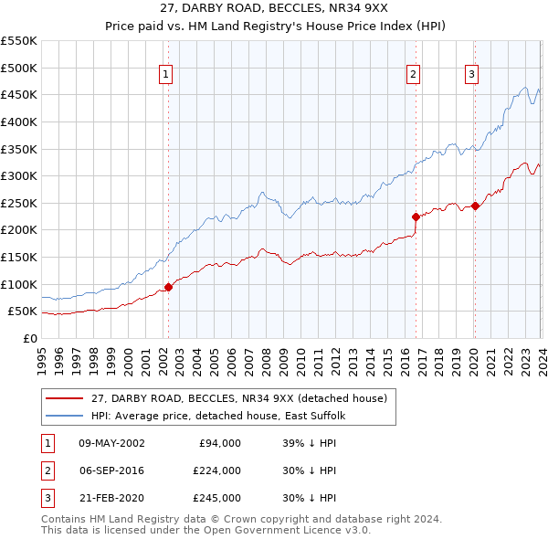 27, DARBY ROAD, BECCLES, NR34 9XX: Price paid vs HM Land Registry's House Price Index