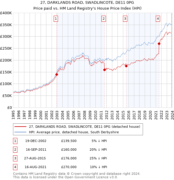 27, DARKLANDS ROAD, SWADLINCOTE, DE11 0PG: Price paid vs HM Land Registry's House Price Index