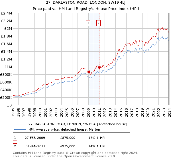 27, DARLASTON ROAD, LONDON, SW19 4LJ: Price paid vs HM Land Registry's House Price Index