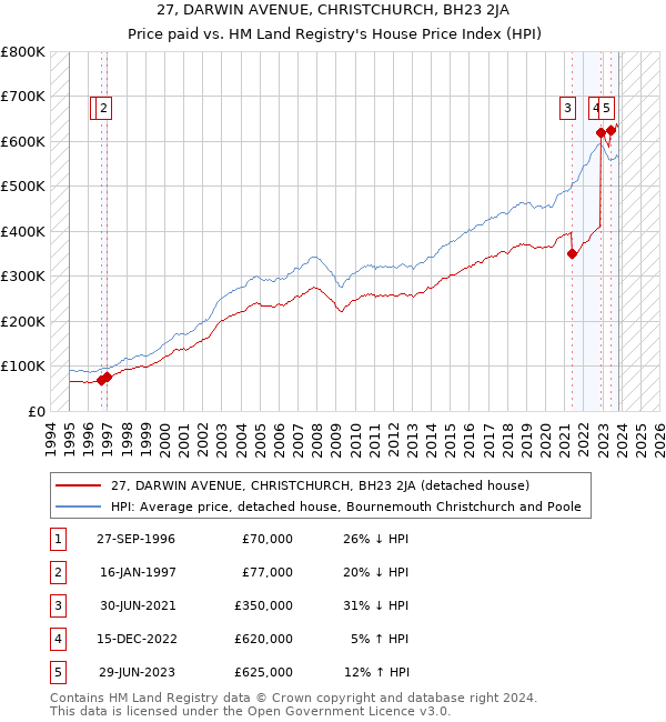 27, DARWIN AVENUE, CHRISTCHURCH, BH23 2JA: Price paid vs HM Land Registry's House Price Index