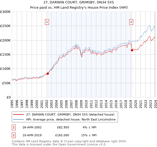 27, DARWIN COURT, GRIMSBY, DN34 5XS: Price paid vs HM Land Registry's House Price Index