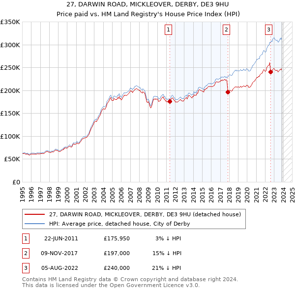 27, DARWIN ROAD, MICKLEOVER, DERBY, DE3 9HU: Price paid vs HM Land Registry's House Price Index