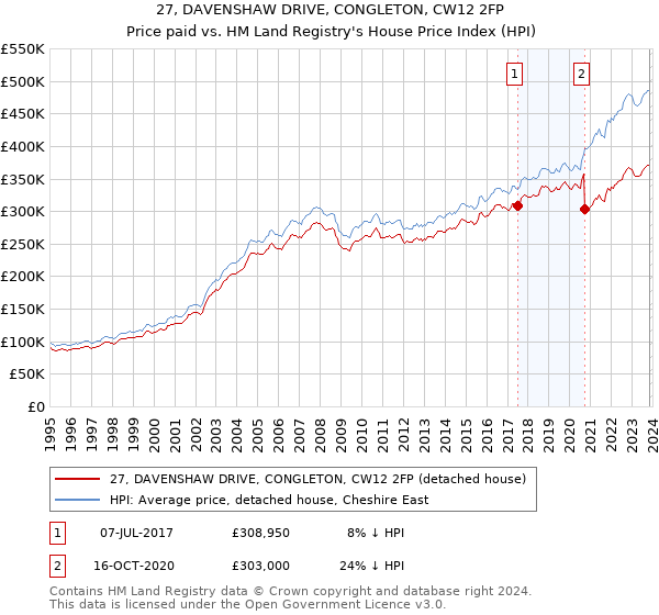 27, DAVENSHAW DRIVE, CONGLETON, CW12 2FP: Price paid vs HM Land Registry's House Price Index