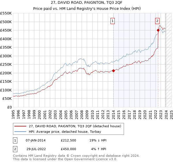 27, DAVID ROAD, PAIGNTON, TQ3 2QF: Price paid vs HM Land Registry's House Price Index