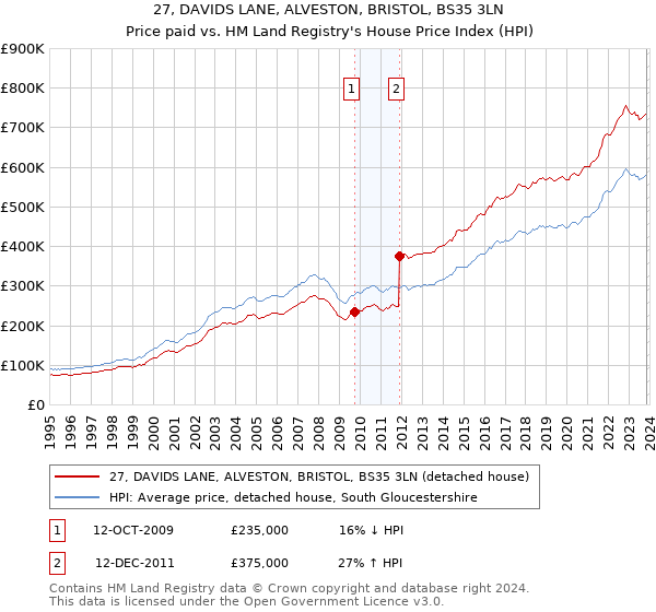 27, DAVIDS LANE, ALVESTON, BRISTOL, BS35 3LN: Price paid vs HM Land Registry's House Price Index