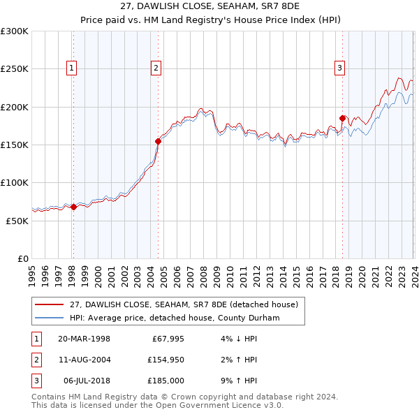 27, DAWLISH CLOSE, SEAHAM, SR7 8DE: Price paid vs HM Land Registry's House Price Index