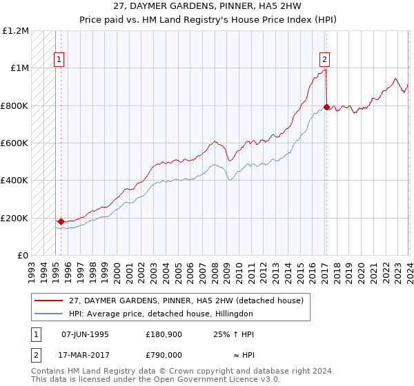 27, DAYMER GARDENS, PINNER, HA5 2HW: Price paid vs HM Land Registry's House Price Index
