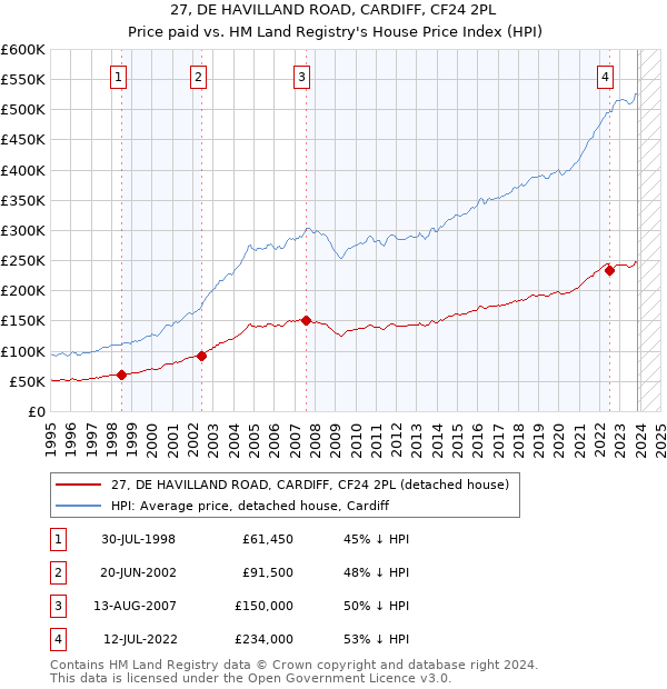 27, DE HAVILLAND ROAD, CARDIFF, CF24 2PL: Price paid vs HM Land Registry's House Price Index
