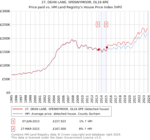 27, DEAN LANE, SPENNYMOOR, DL16 6PE: Price paid vs HM Land Registry's House Price Index