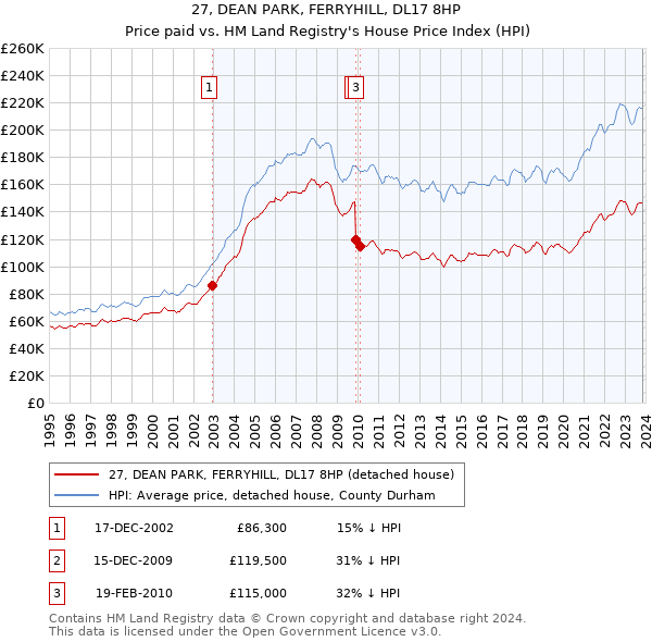 27, DEAN PARK, FERRYHILL, DL17 8HP: Price paid vs HM Land Registry's House Price Index